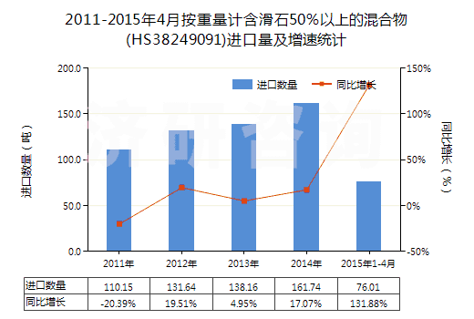 2011-2015年4月按重量計含滑石50％以上的混合物(HS38249091)進口量及增速統(tǒng)計